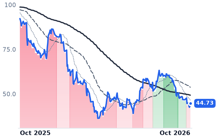 MMYT 12-month price