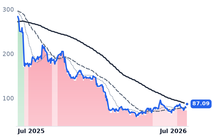 MNDY 12-month price