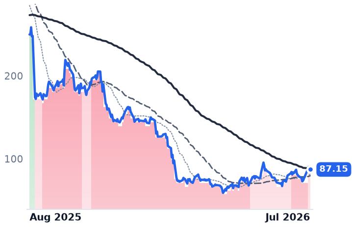 MNDY 12-month price