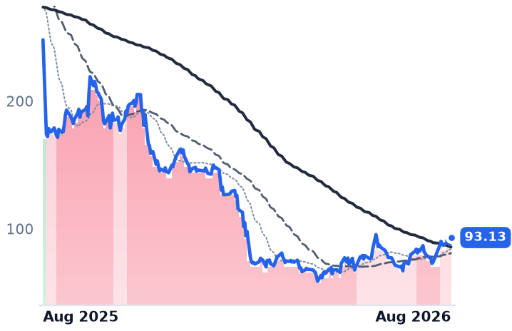 MNDY 12-month price