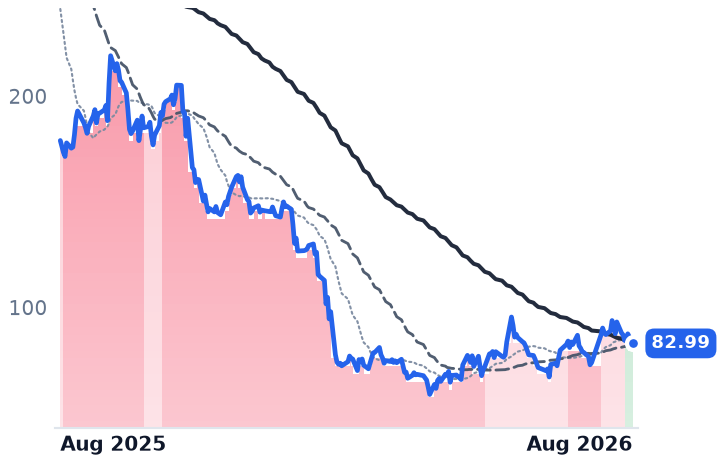 MNDY 12-month price