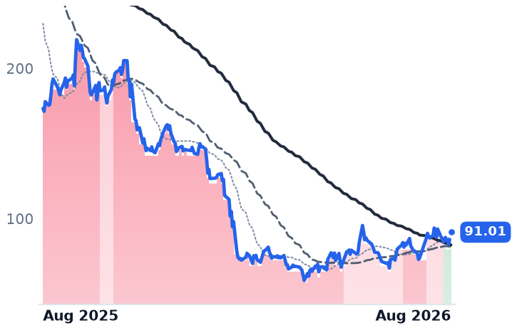 MNDY 12-month price