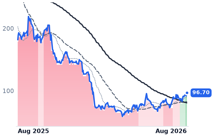 MNDY 12-month price
