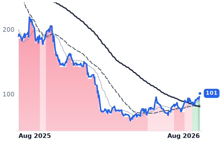 MNDY 12-month price