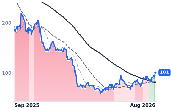 MNDY 12-month price