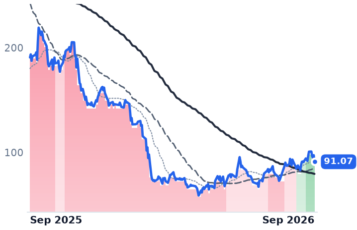 MNDY 12-month price