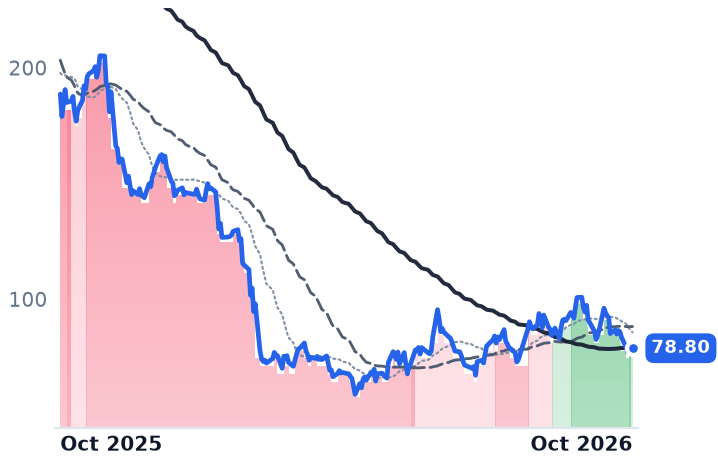 MNDY 12-month price