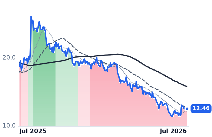 MNSO 12-month price