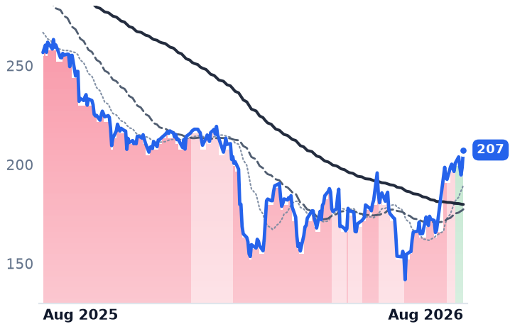 MORN 12-month price