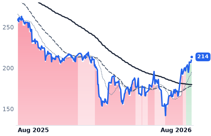 MORN 12-month price