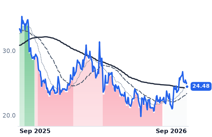 MOS 12-month price