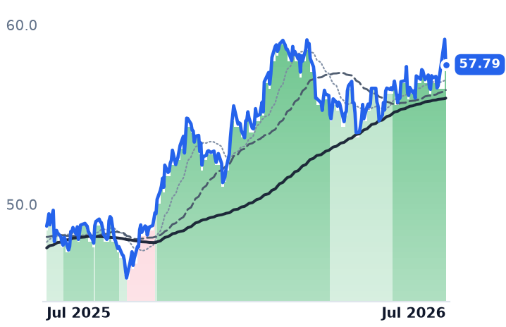 MPLX 12-month price