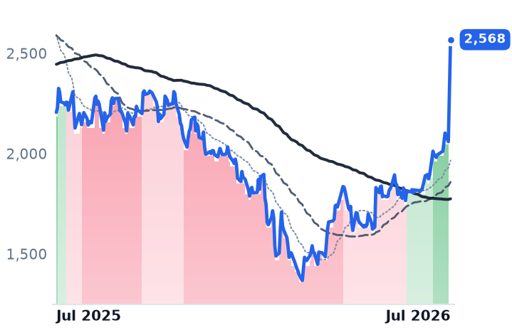 MPSLTD.BO 12-month price