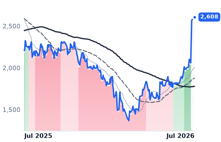 MPSLTD.BO 12-month price