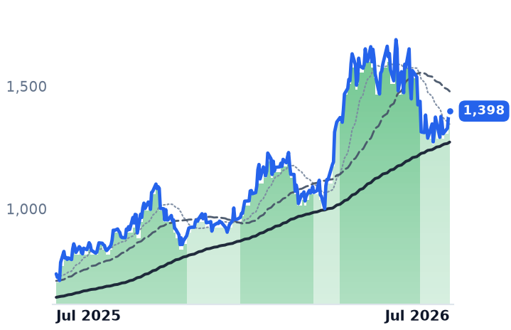 MPWR 12-month price