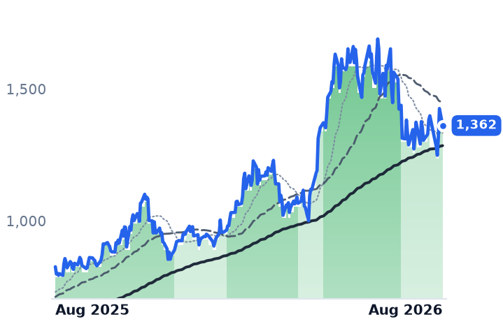 MPWR 12-month price