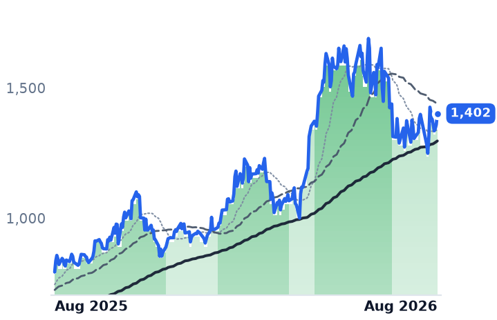 MPWR 12-month price