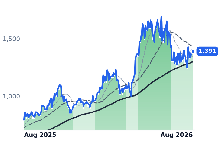 MPWR 12-month price