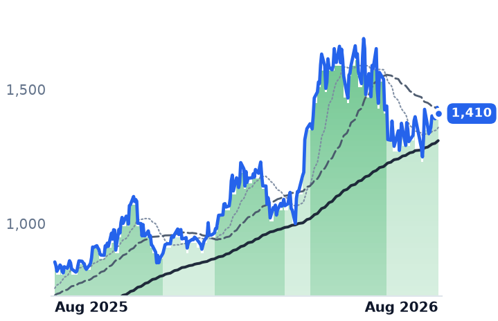 MPWR 12-month price