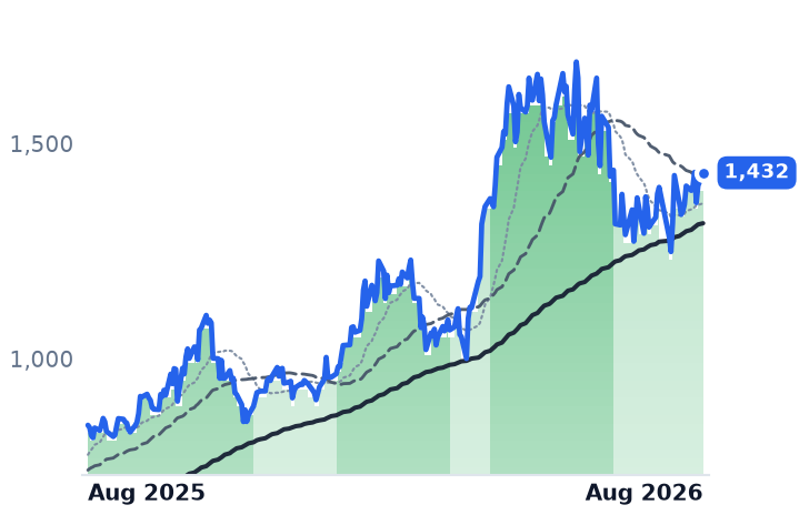 MPWR 12-month price