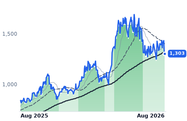 MPWR 12-month price