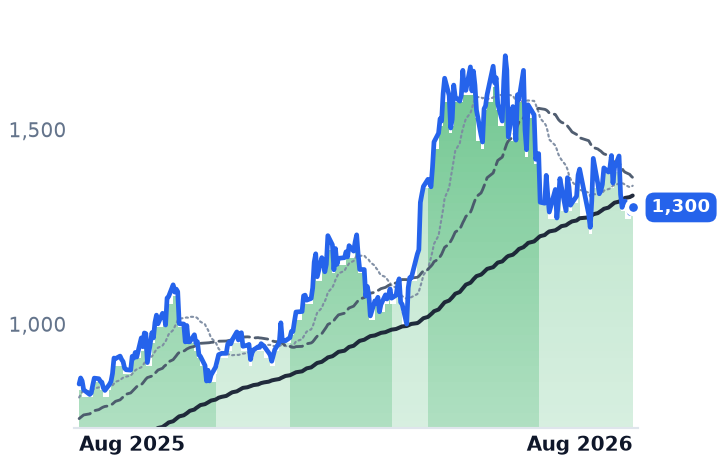 MPWR 12-month price