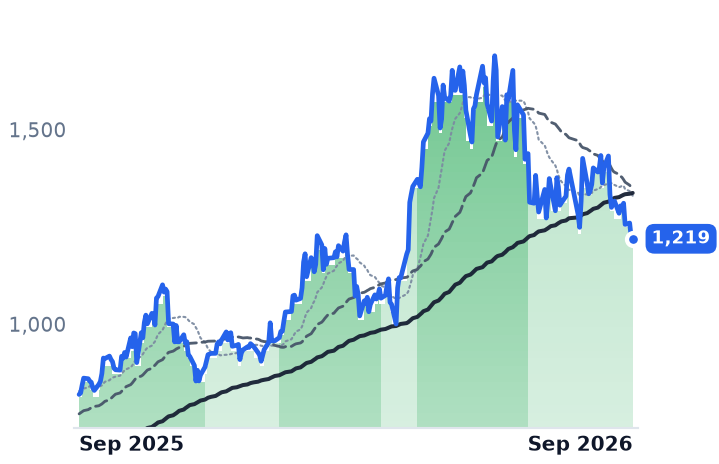 MPWR 12-month price