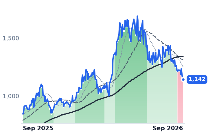 MPWR 12-month price