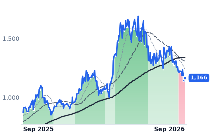 MPWR 12-month price