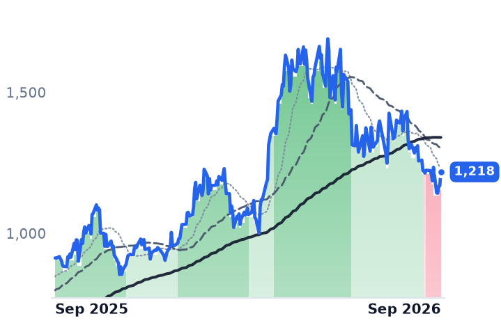 MPWR 12-month price