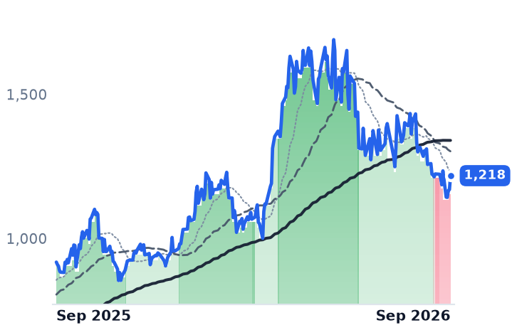 MPWR 12-month price
