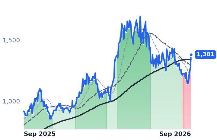 MPWR 12-month price