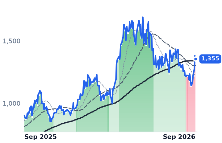 MPWR 12-month price