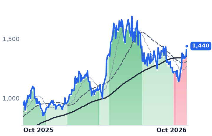 MPWR 12-month price