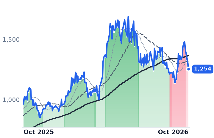 MPWR 12-month price