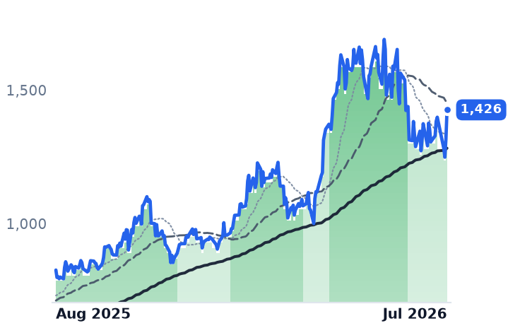 MPWR 12-month price