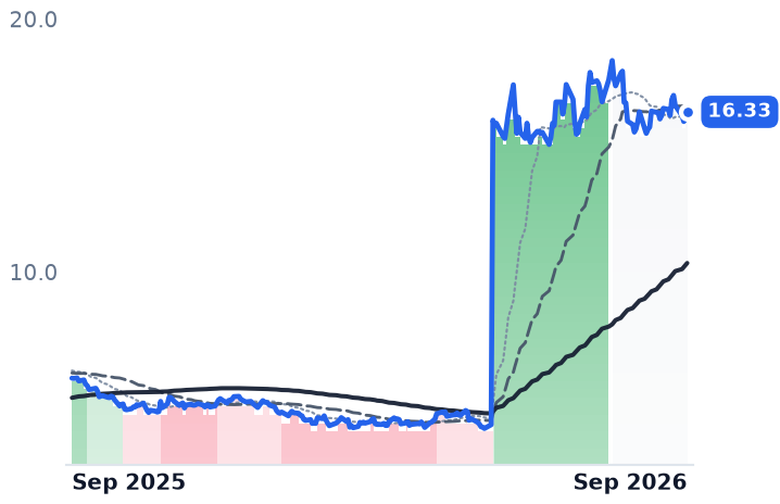 MQ 12-month price