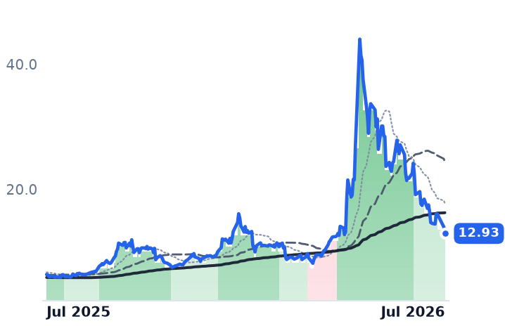MRAM 12-month price