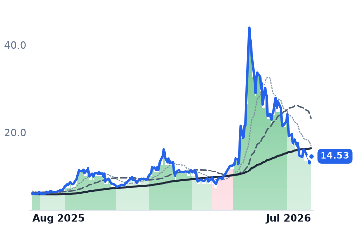 MRAM 12-month price