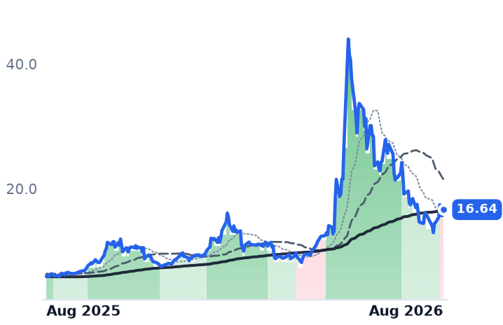 MRAM 12-month price