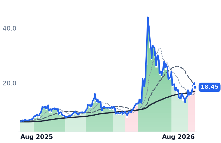 MRAM 12-month price