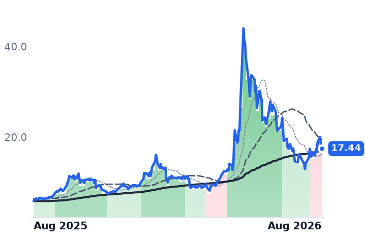 MRAM 12-month price