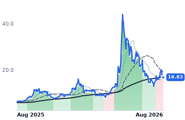 MRAM 12-month price