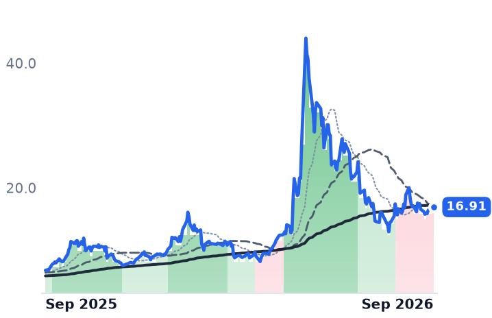 MRAM 12-month price
