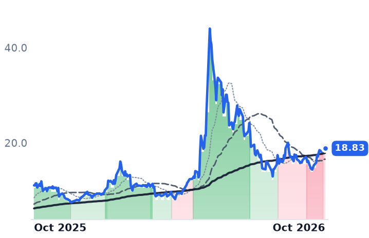 MRAM 12-month price