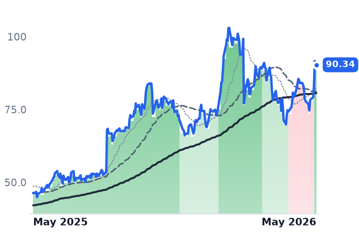 MRCY 12-month price