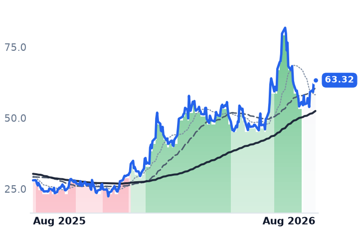 MRNA 12-month price