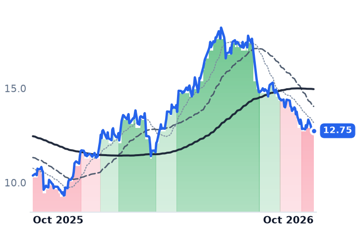 MRTN 12-month price