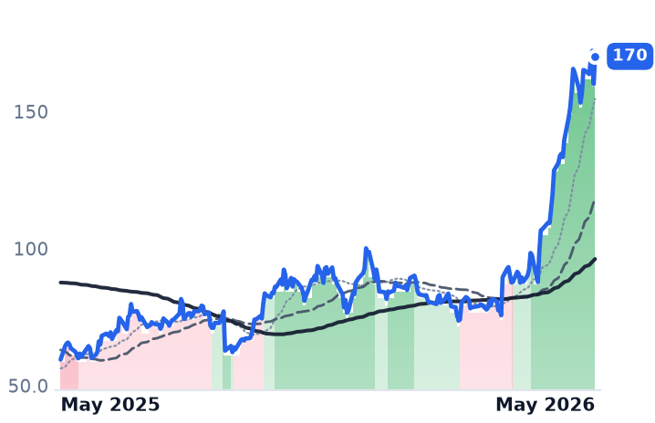 MRVL 12-month price