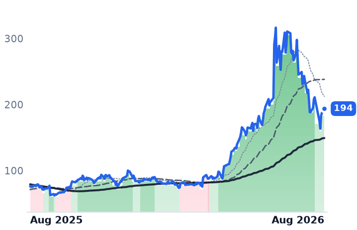 MRVL 12-month price